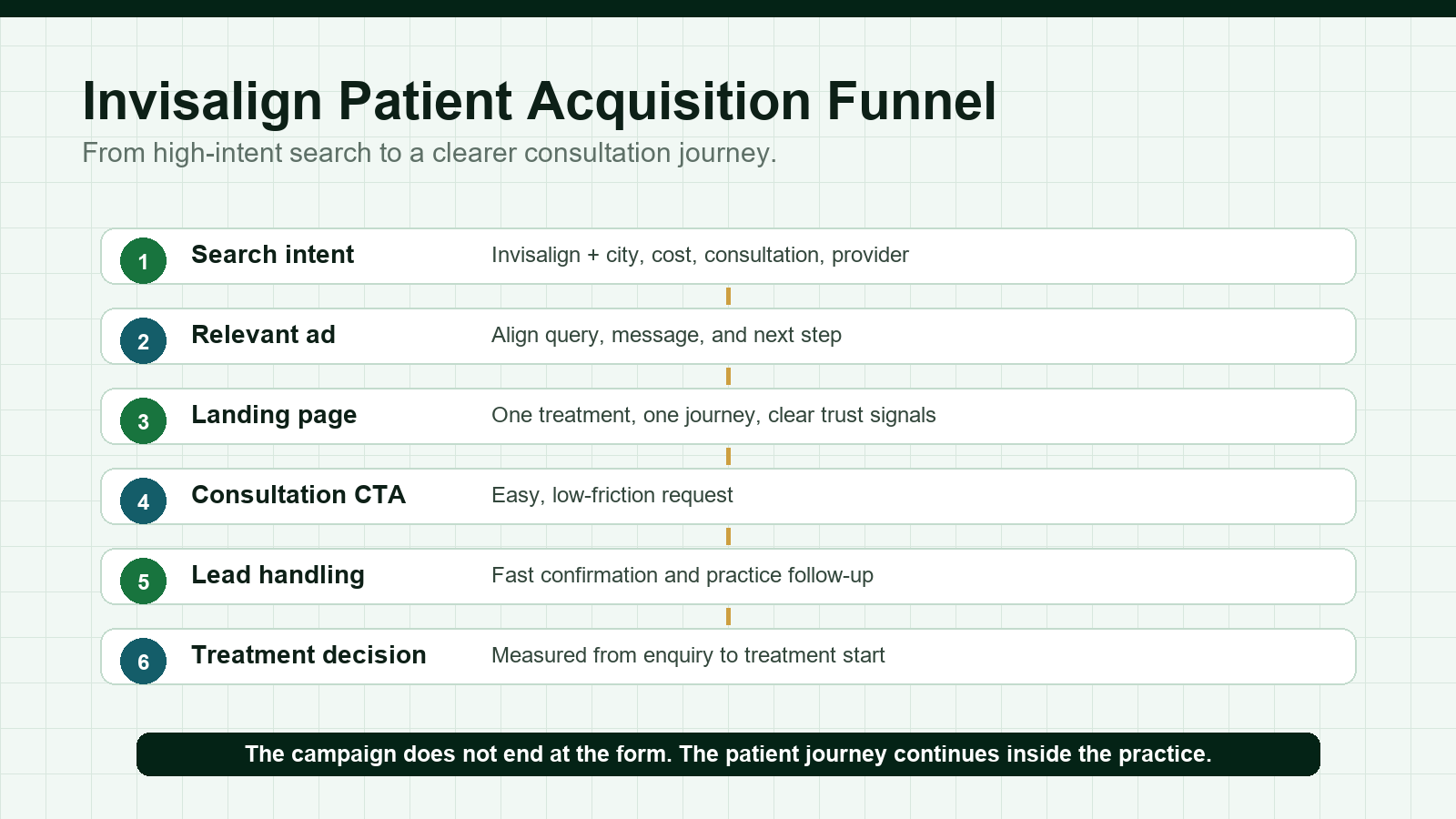 Illustration of an Invisalign patient acquisition funnel from search intent to treatment decision