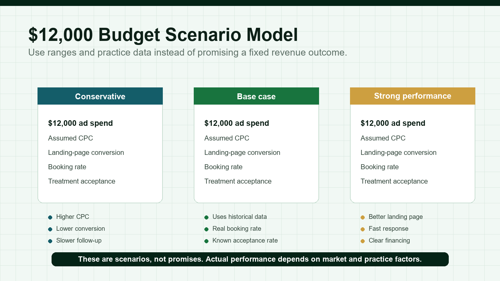 Scenario model for a twelve thousand dollar Invisalign advertising budget