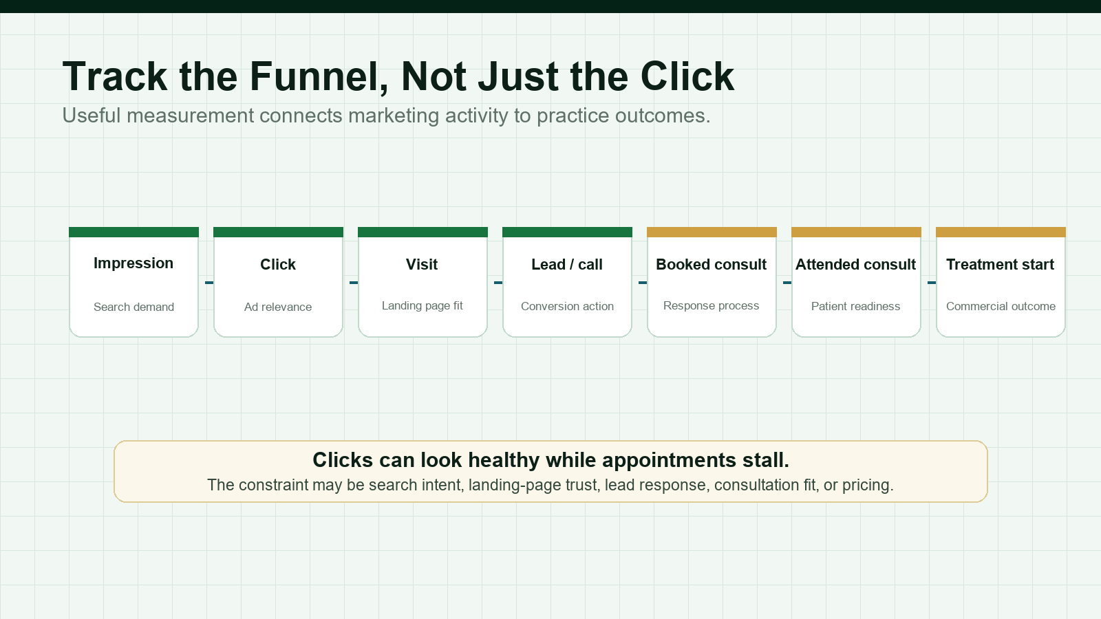Measurement map showing Invisalign funnel metrics from impression through treatment start