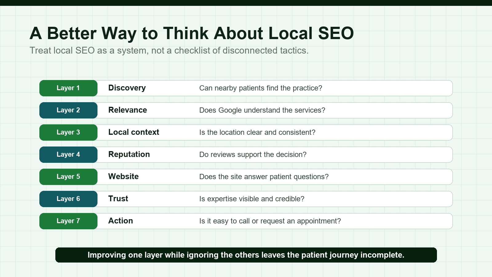 Local SEO system layers for dental practices