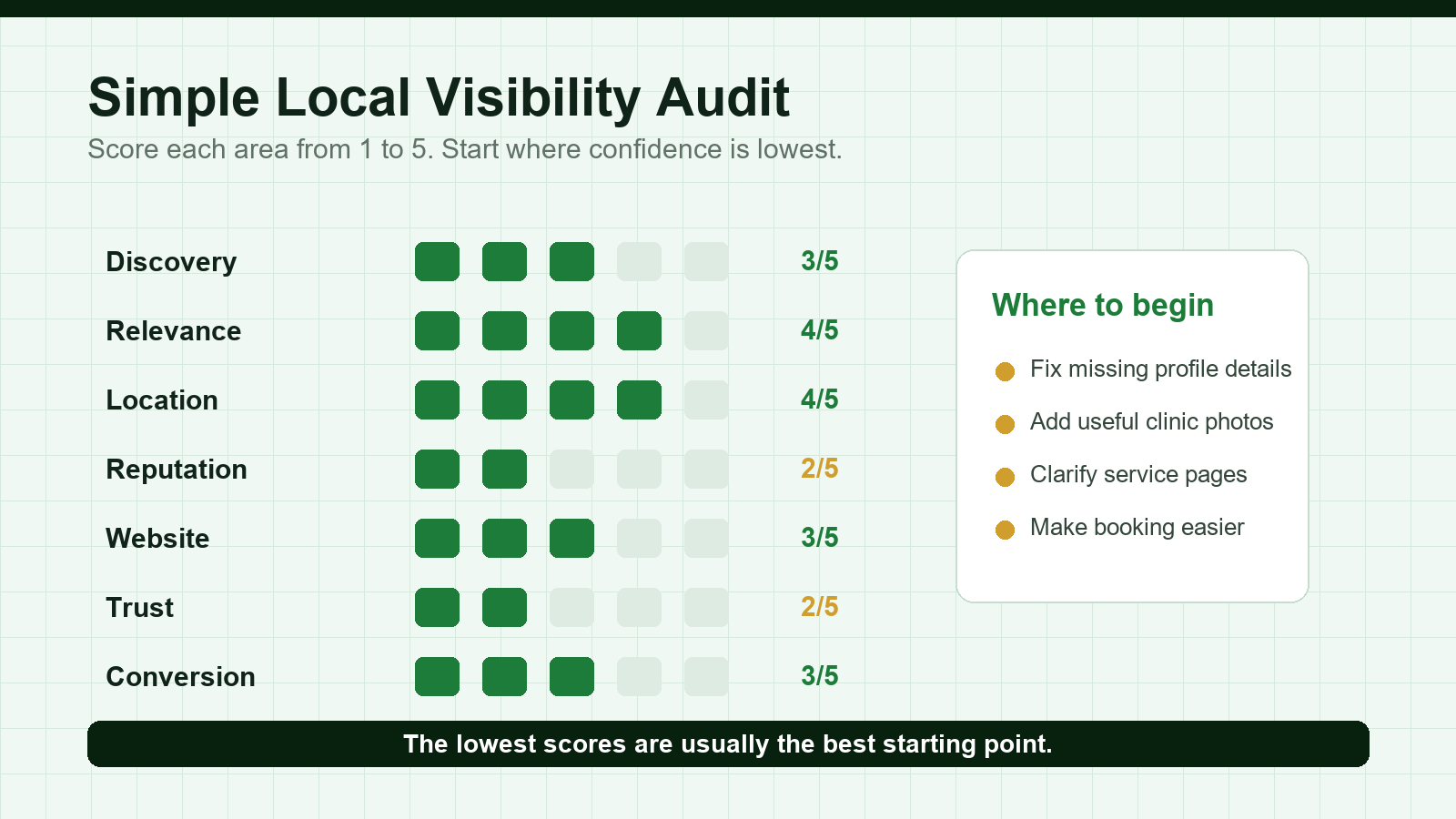 Local visibility audit scorecard for dental practices