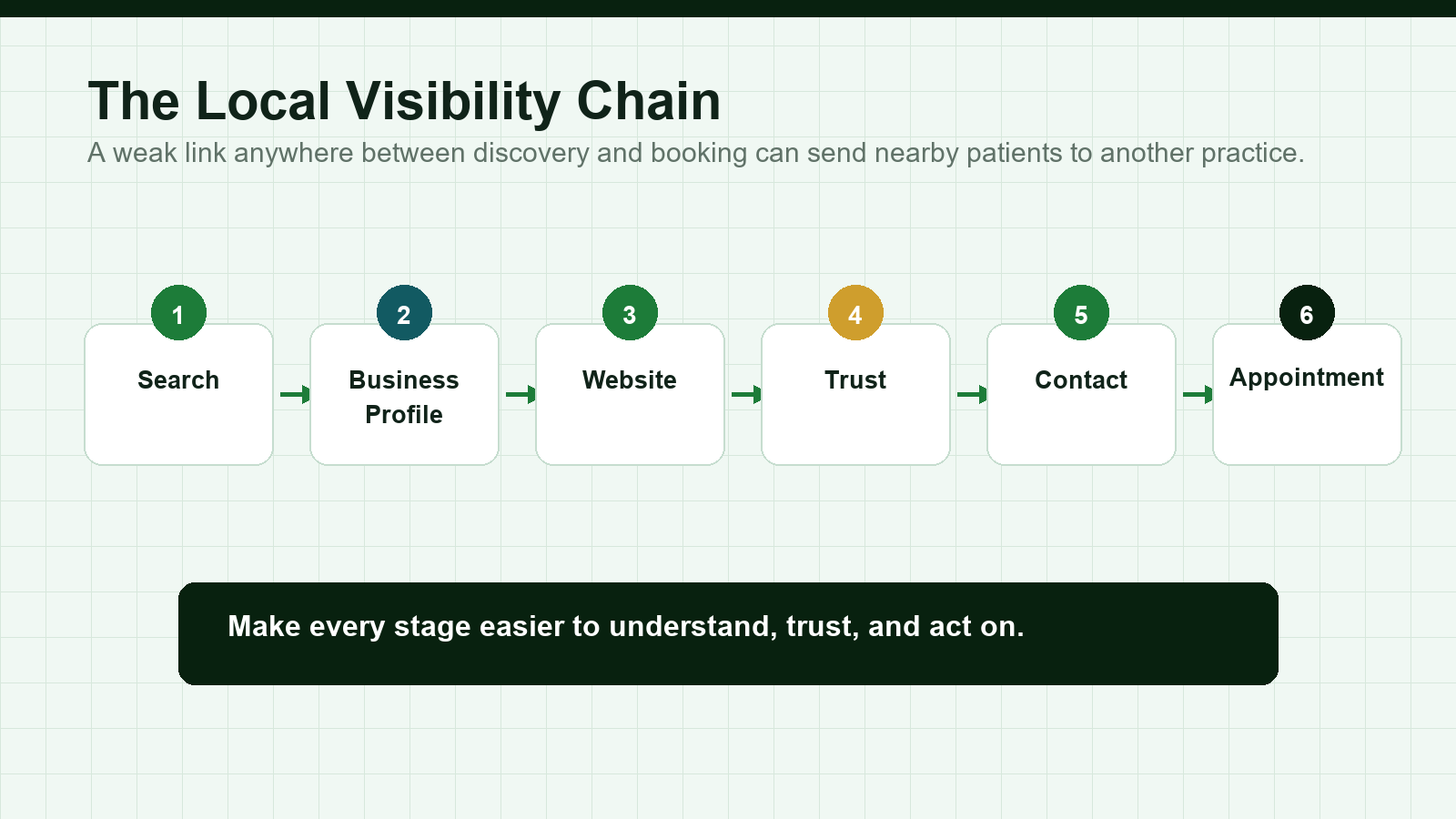 Local visibility chain from search to Business Profile, website, trust, contact, and appointment